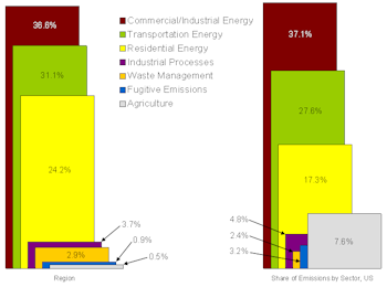 Figure 1: Relative Contribution of Emission Sources to Total DVRPC and National GHG Emissions
