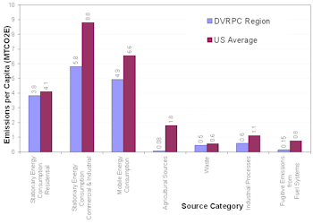 Figure 2: Comparison of 2005 DVRPC and National Per Capita Emissions, by Source Category