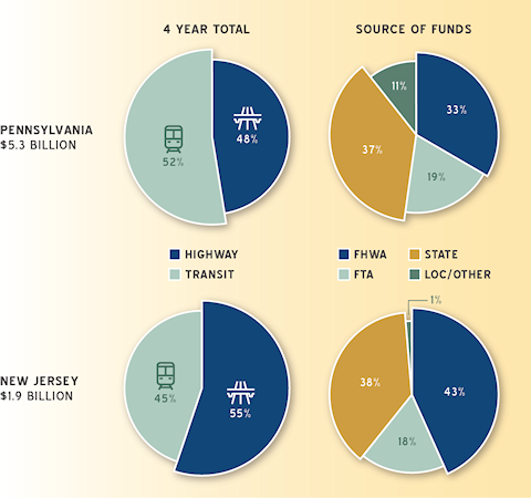 TIP Funding That Comes to the DVRPC Region by State 4 Piecharts showing the breakdown of funding by state (PA and NJ) and by source (FHWA, FTA, State, and Other)
