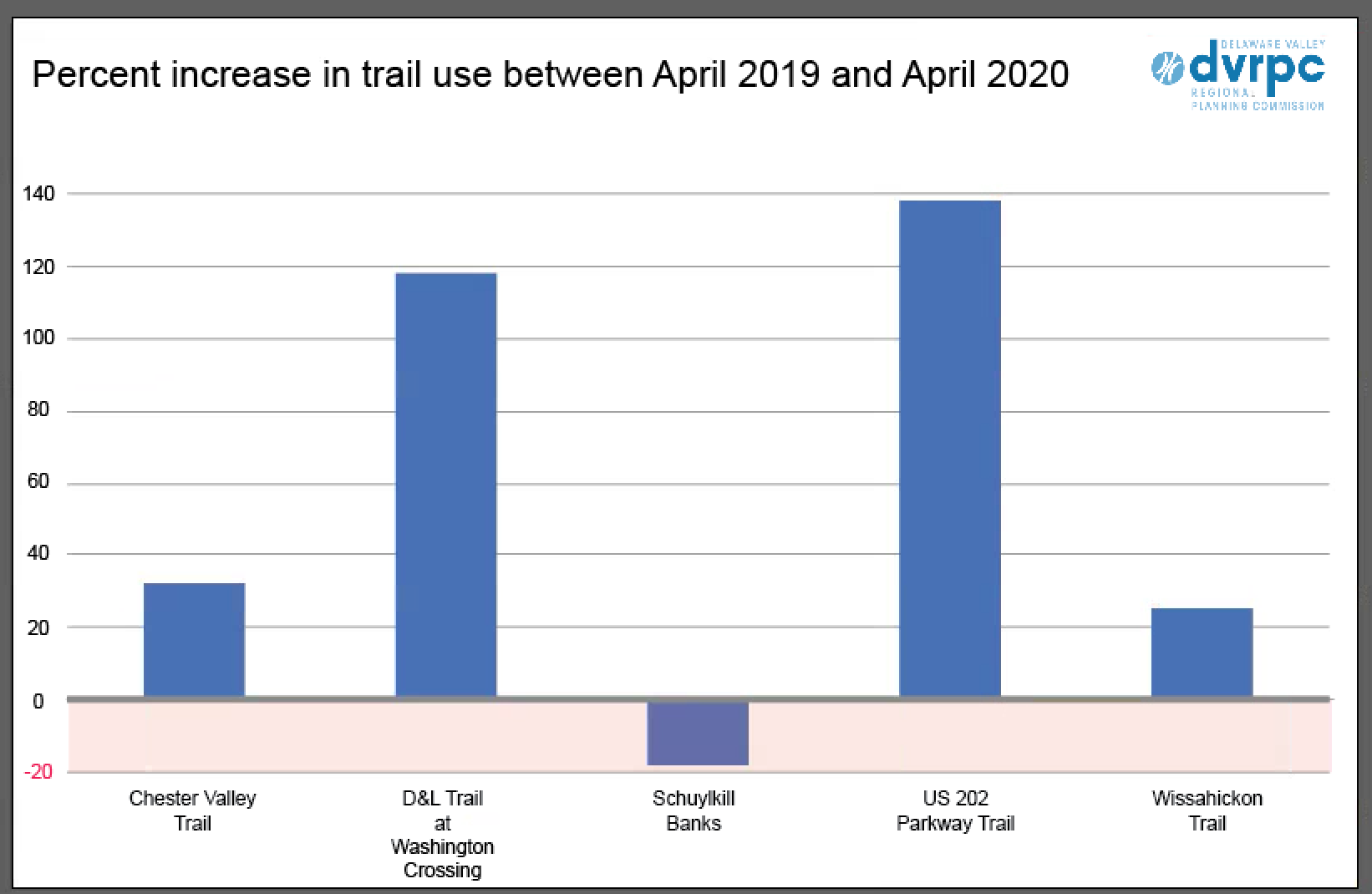 percent trail use increase april 2019 - april 2020