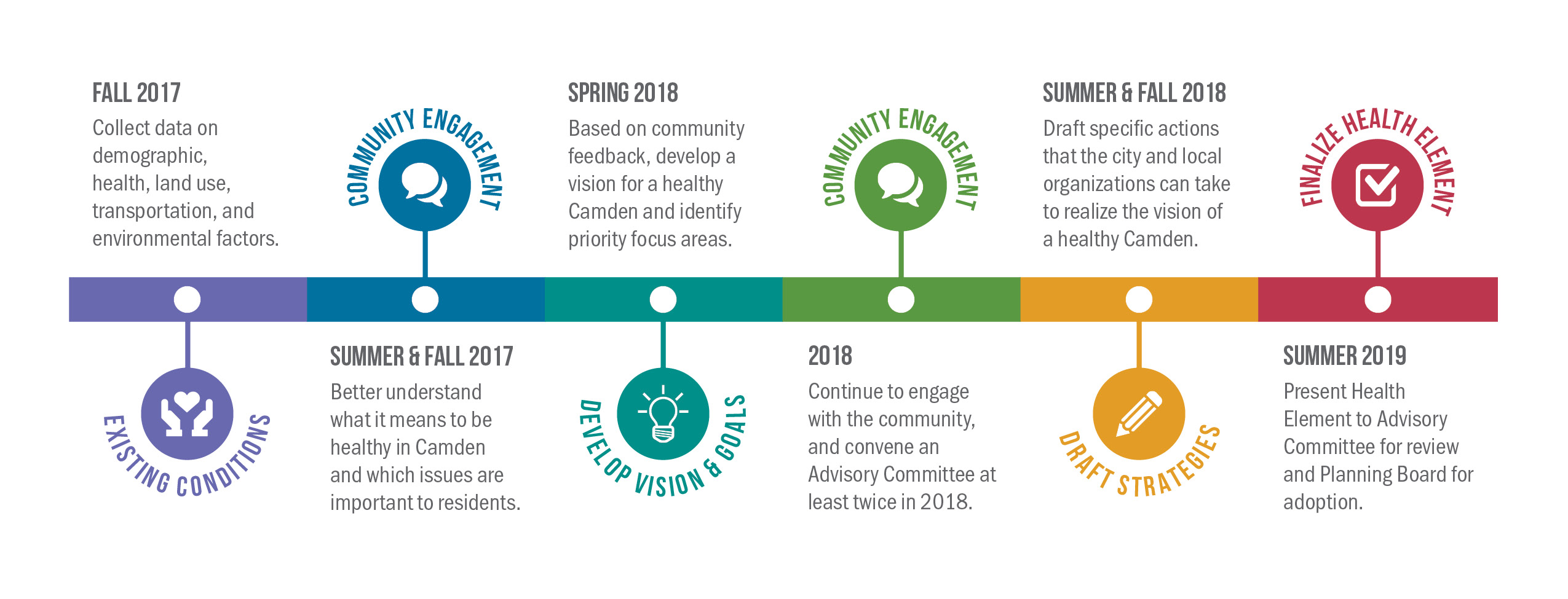 Camden Health Element project timeline thumbnail