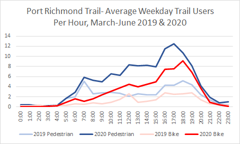 Port Richmond Trail Usage, March - June, 2019 and 2020