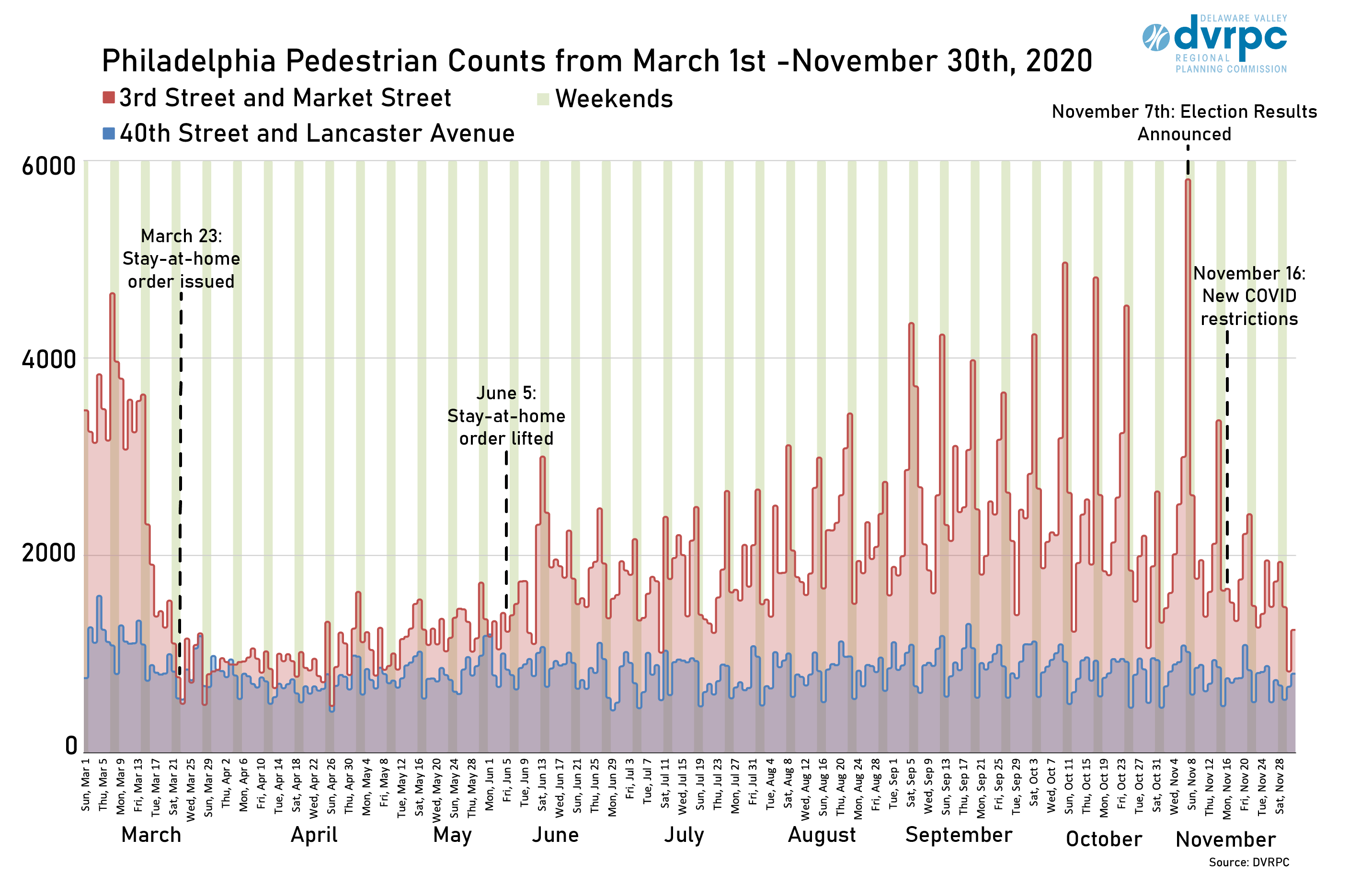 Philadelphia pedestrian counts from March 1st - November 30th 2020