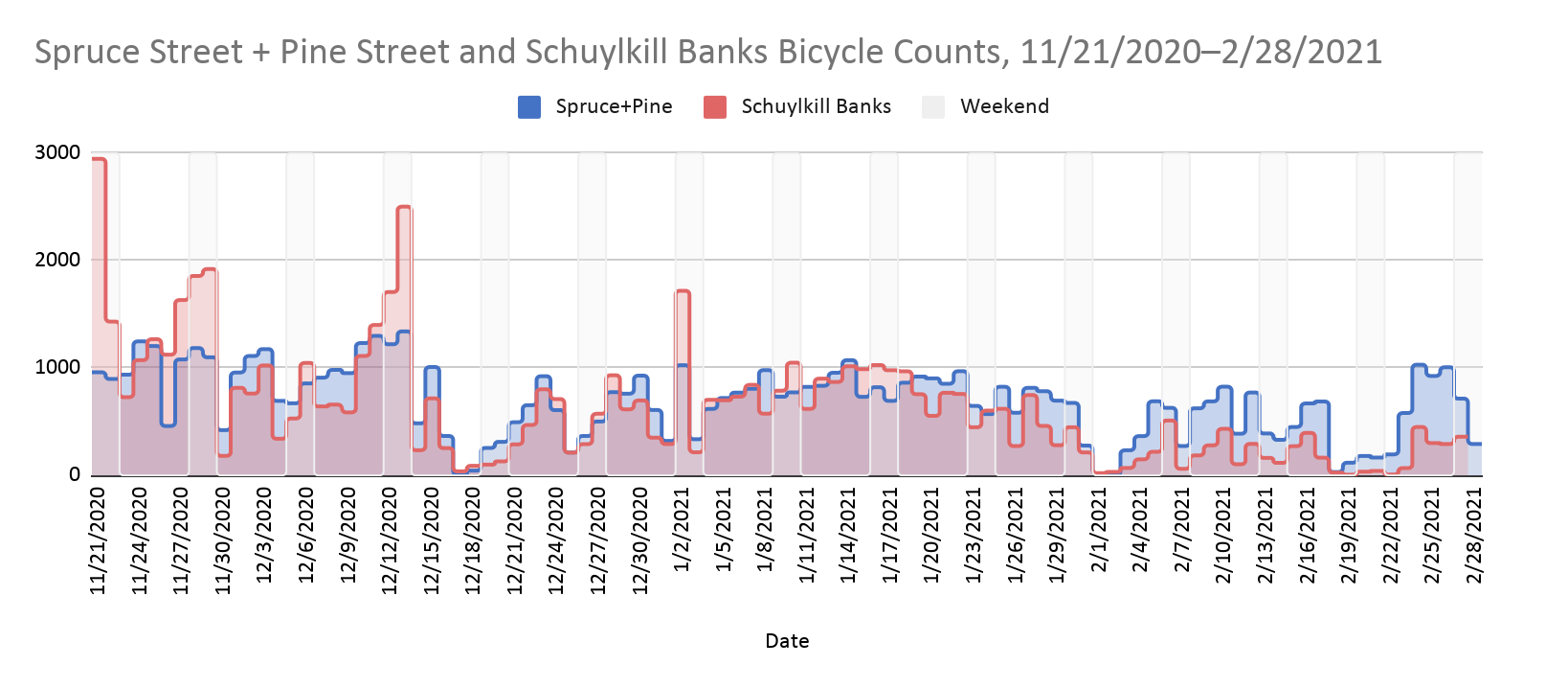 Spruce Street, Pine Street and Schuylkill Banks Bicycle counts from 11/21/2020 - 2/28/2021