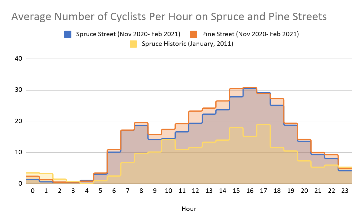 Average number of cyclists per hour on Spruce and Pine Streets 