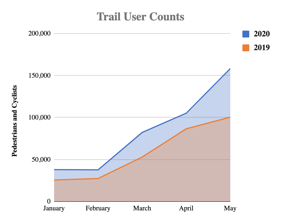 trail user counts May 2019 - May 2020