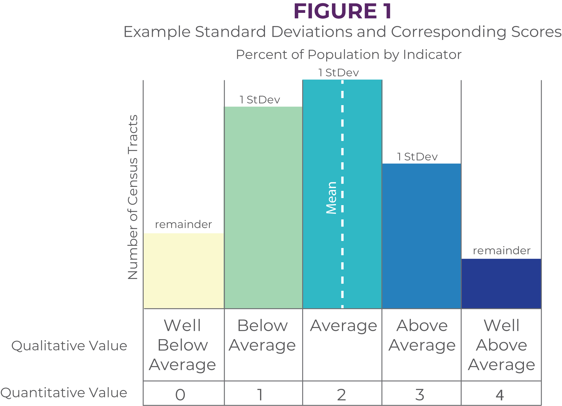 Bar chart explaining how the data is classified based on standard deviations