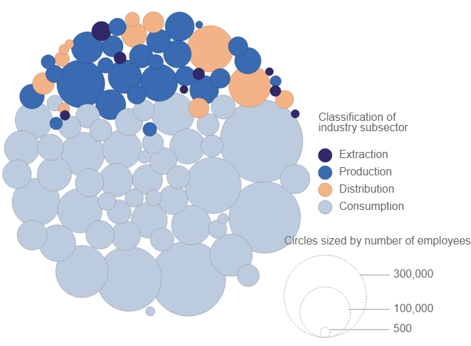 DVRPC freight employment by sector