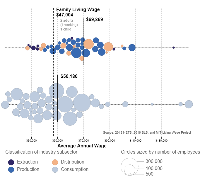 DVRPC freight employment by wage and sector